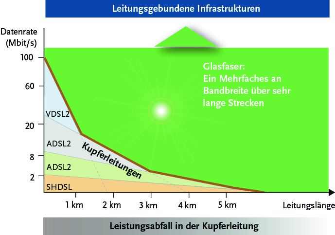 Diagramm Leistungsabfall in der Kupferleitung